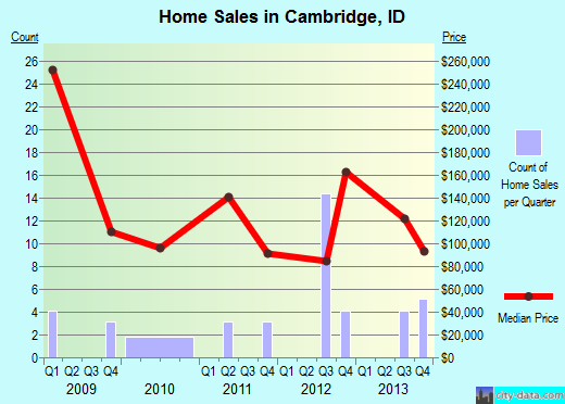 Cambridge,ID real estate house value index trend