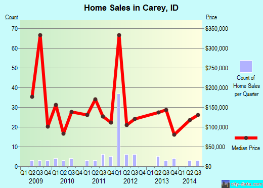 Carey,ID real estate house value index trend