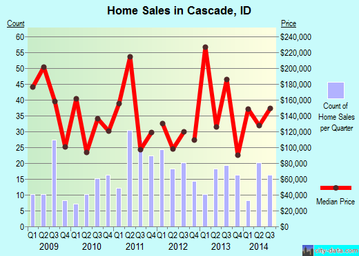 Cascade,ID real estate house value index trend