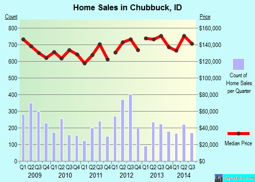 Chubbuck,ID real estate house value index trend