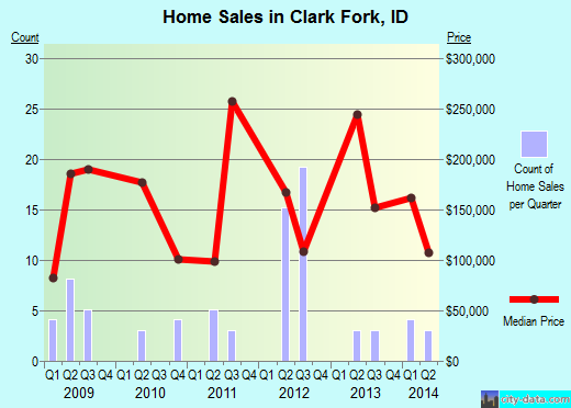 Clark Fork,ID real estate house value index trend