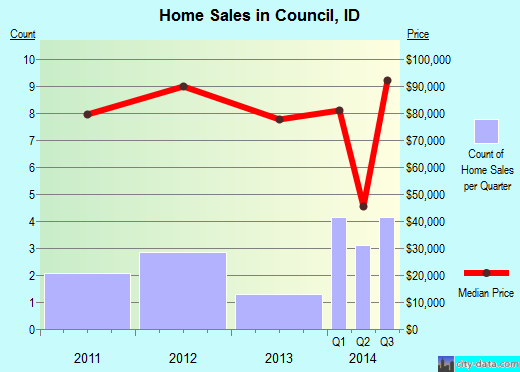 Council,ID real estate house value index trend