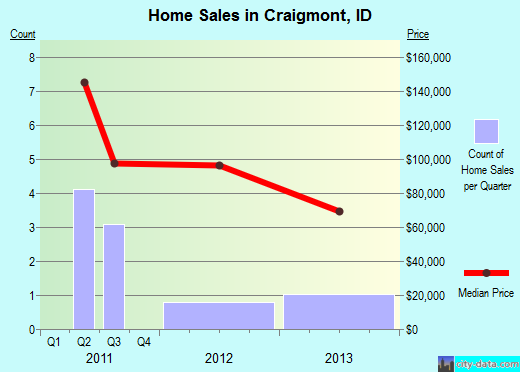 Craigmont,ID real estate house value index trend
