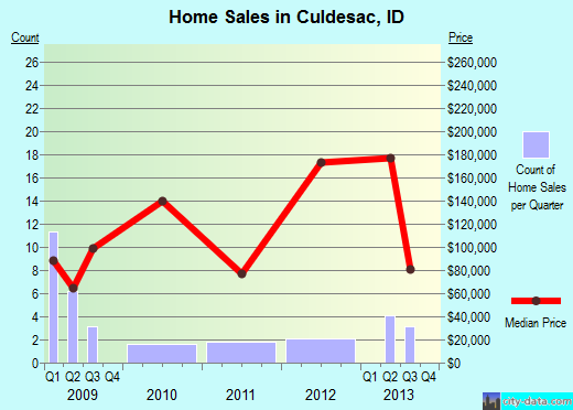 Culdesac,ID real estate house value index trend