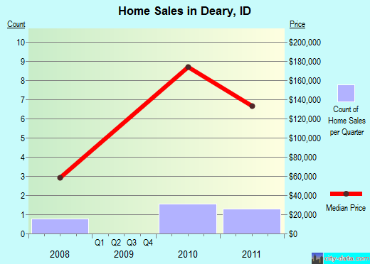 Deary,ID real estate house value index trend