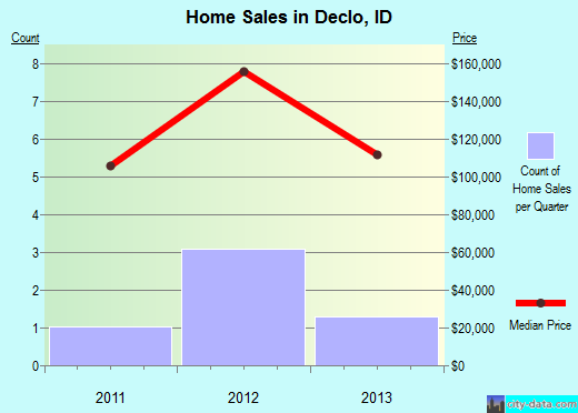 Declo,ID index of house prices