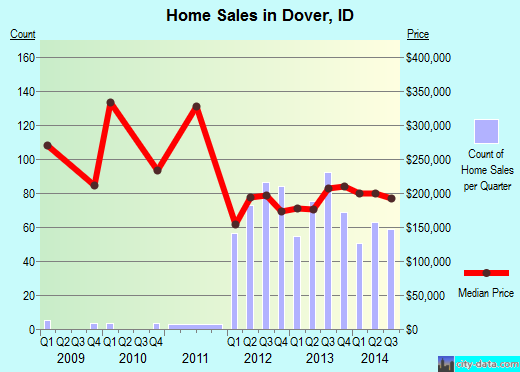 Dover,ID real estate house value index trend