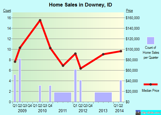 Downey,ID real estate house value index trend