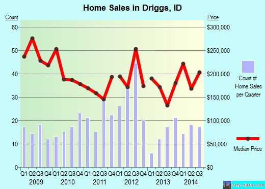 Driggs,ID real estate house value index trend