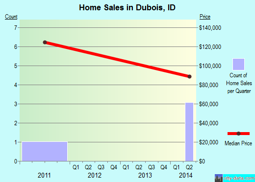 Dubois,ID real estate house value index trend