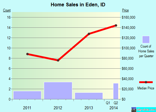 Eden,ID real estate house value index trend