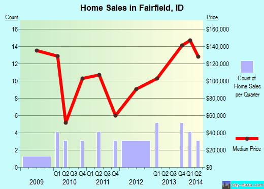 Fairfield,ID real estate house value index trend