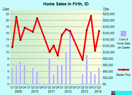 Firth,ID real estate house value index trend