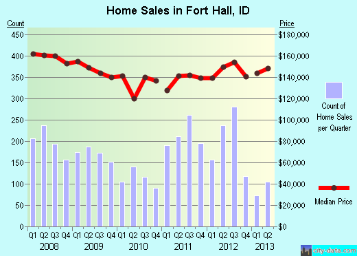 Fort Hall,ID real estate house value index trend
