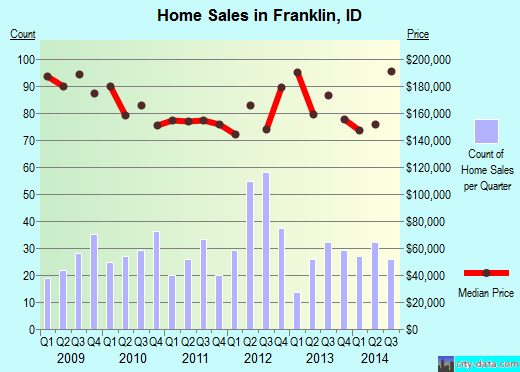 Franklin,ID real estate house value index trend