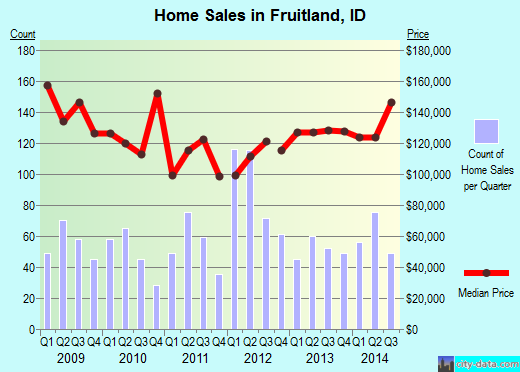 Fruitland,ID index of house prices