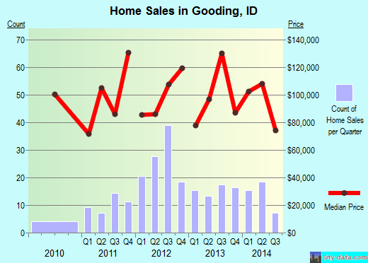 Gooding,ID real estate house value index trend