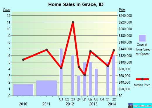 Grace,ID real estate house value index trend