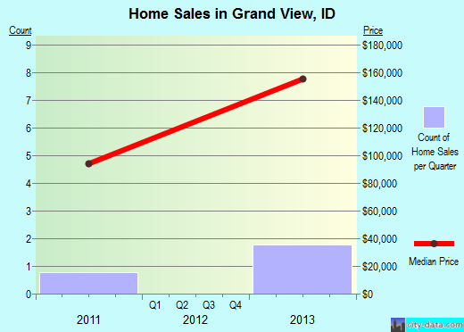 Grand View,ID real estate house value index trend