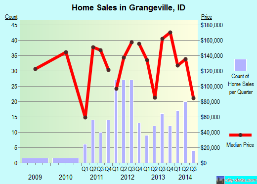 Grangeville,ID real estate house value index trend