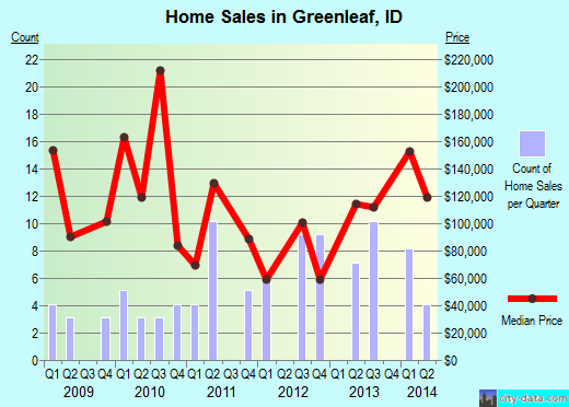 Greenleaf,ID real estate house value index trend