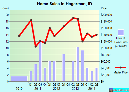 Hagerman,ID real estate house value index trend