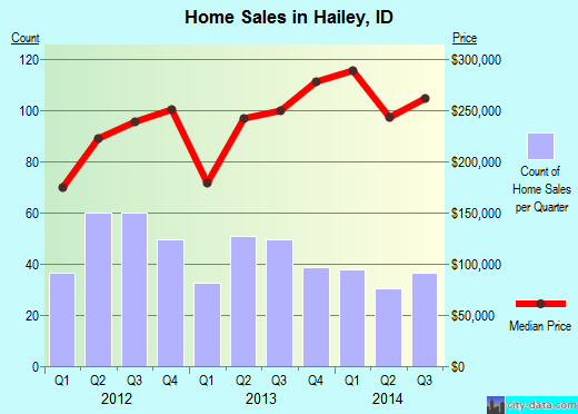 Hailey,ID real estate house value index trend