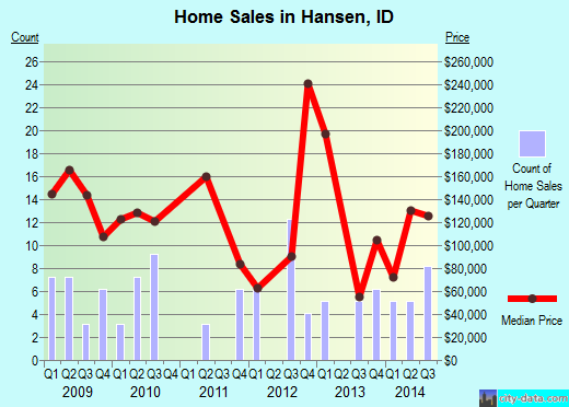 Hansen,ID real estate house value index trend