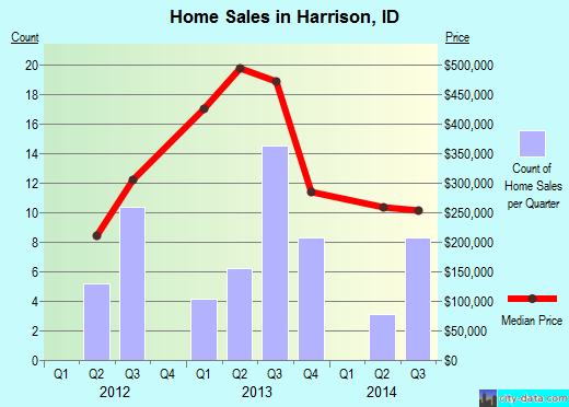Harrison,ID real estate house value index trend