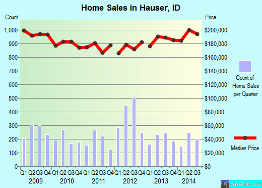 Hauser,ID real estate house value index trend