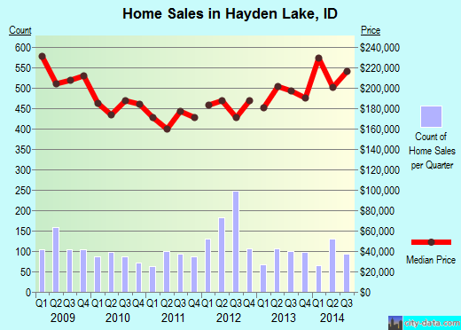 Hayden Lake,ID real estate house value index trend