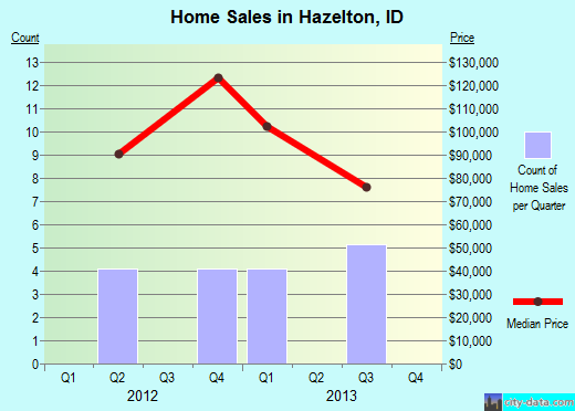 Hazelton,ID real estate house value index trend