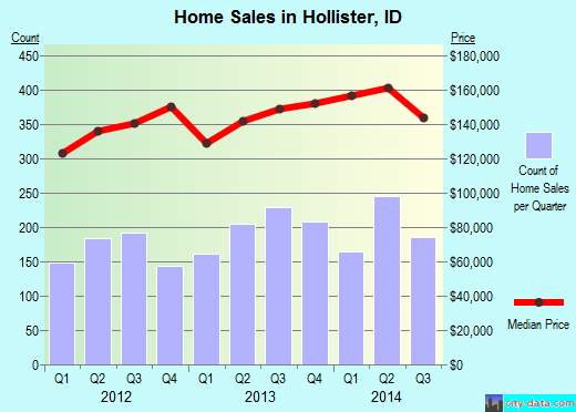 Hollister,ID real estate house value index trend