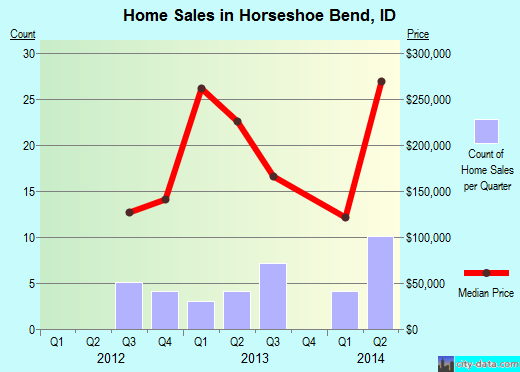 Horseshoe Bend,ID real estate house value index trend