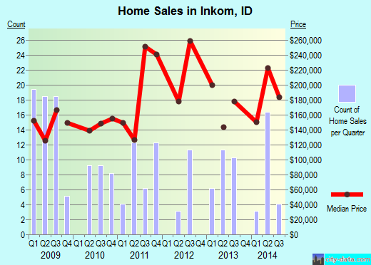 Inkom,ID real estate house value index trend