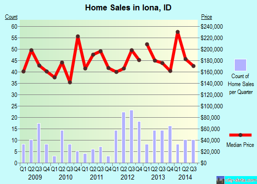 Iona,ID real estate house value index trend