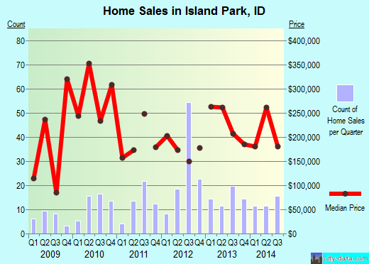 Island Park,ID real estate house value index trend