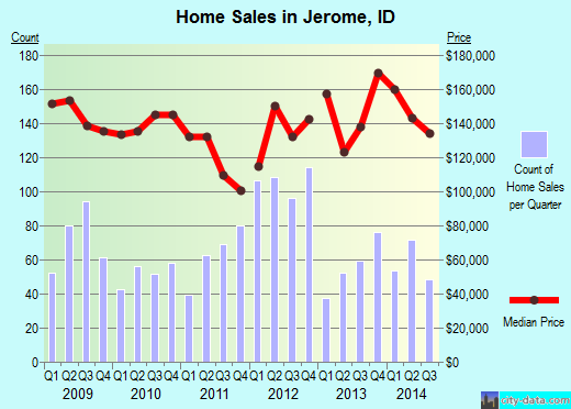 Jerome,ID real estate house value index trend