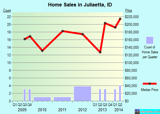 Juliaetta,ID real estate house value index trend