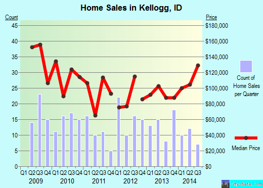 Kellogg,ID real estate house value index trend
