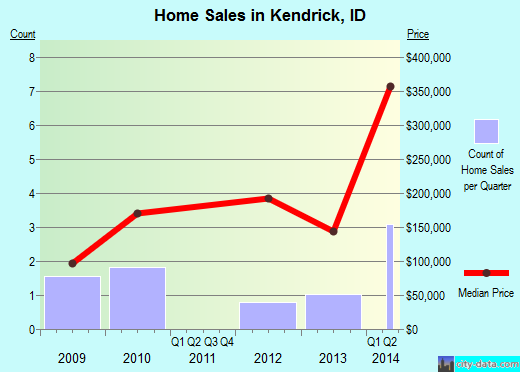 Kendrick,ID real estate house value index trend