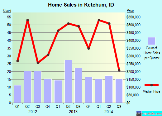 Ketchum,ID real estate house value index trend