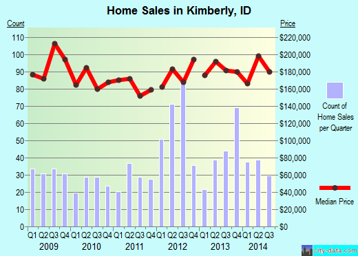Kimberly,ID real estate house value index trend