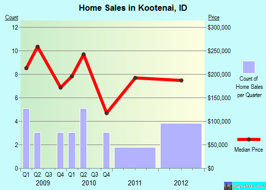 Kootenai,ID real estate house value index trend
