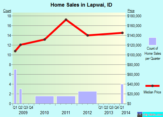 Lapwai,ID real estate house value index trend