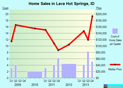 Lava Hot Springs,ID real estate house value index trend