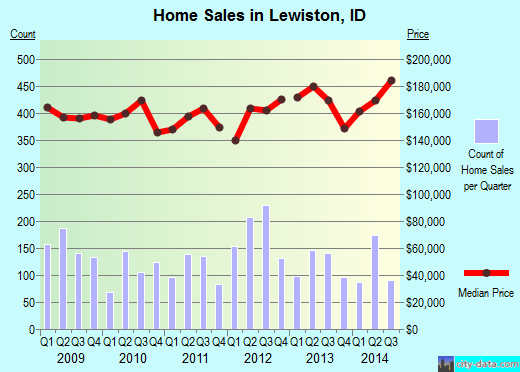 Lewiston,ID real estate house value index trend