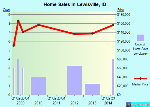 Lewisville,ID real estate house value index trend