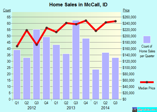 McCall,ID real estate house value index trend