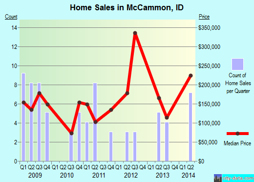 McCammon,ID real estate house value index trend
